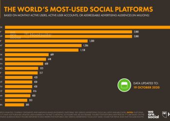 Las plataformas sociales experimentan un fuerte crecimiento – Octubre 2020