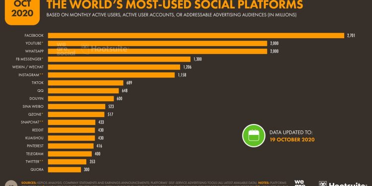 Las plataformas sociales experimentan un fuerte crecimiento – Octubre 2020
